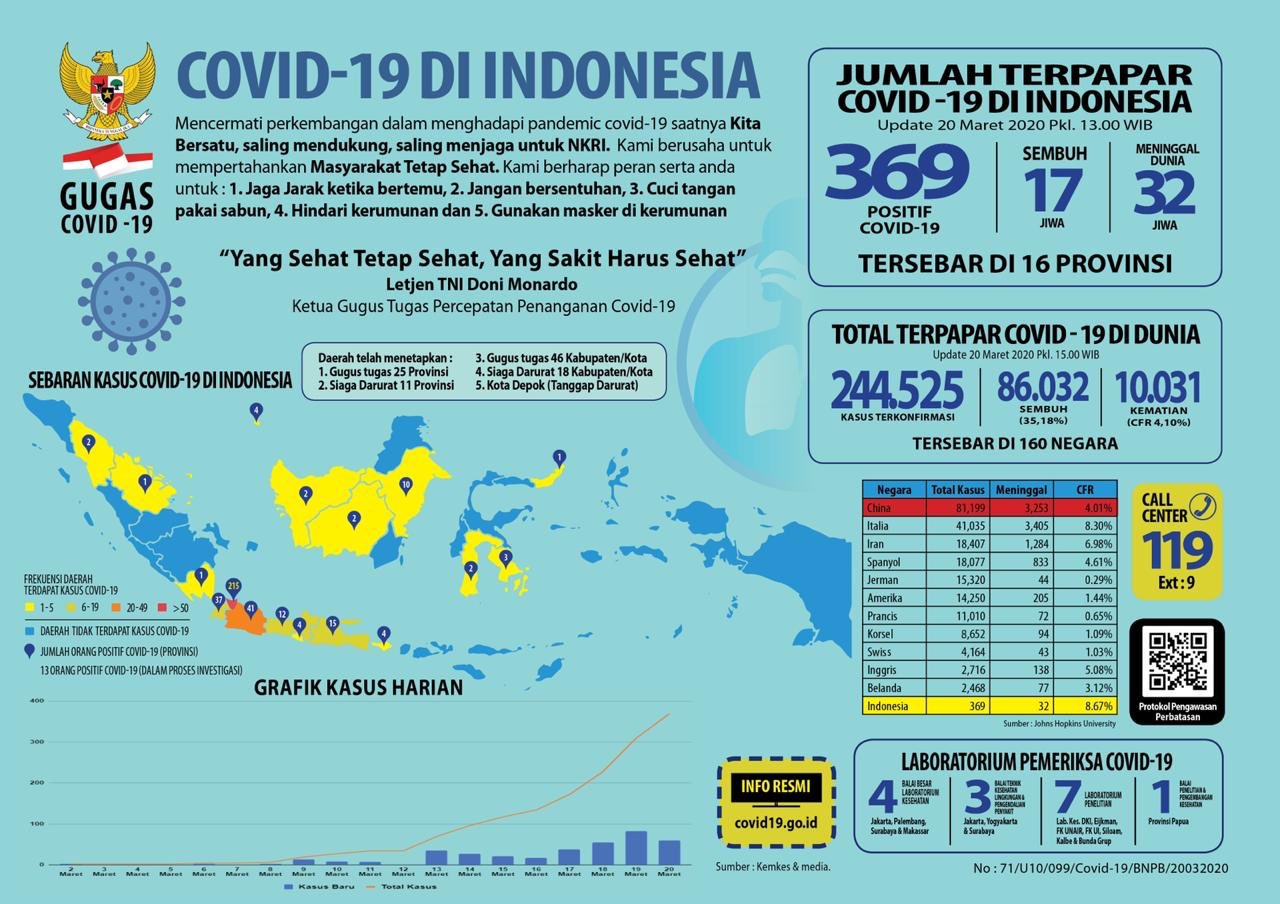 Update 20 Maret 2020: Infografik Covid-19